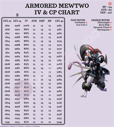 mewtwo cp chart|Mewtwo CP and IV Chart .